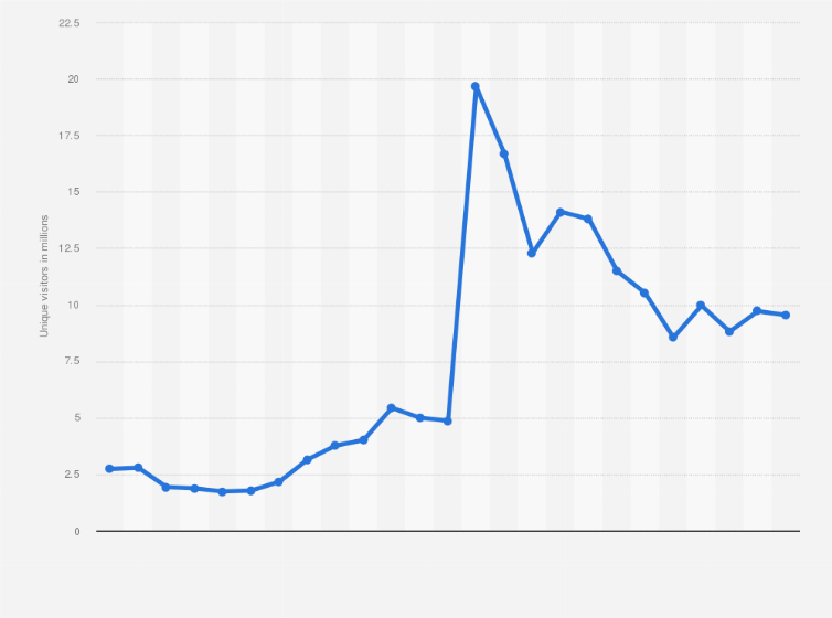 Statistic: Number of unique visitors on mobile app of JioCinema across India from March 2017 to March 2022 (in millions)