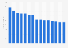 Most expensive cities for average price per night in four-star hotels in Italy in December 2024 (in euros)