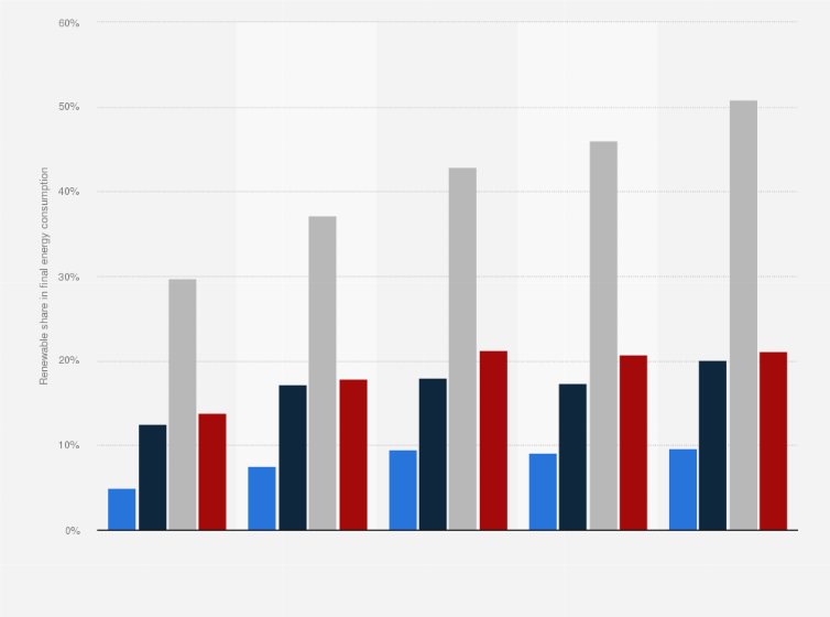 Statistic: Renewable energy share in gross final energy consumption in Spain from 2010 to 2022, by sector