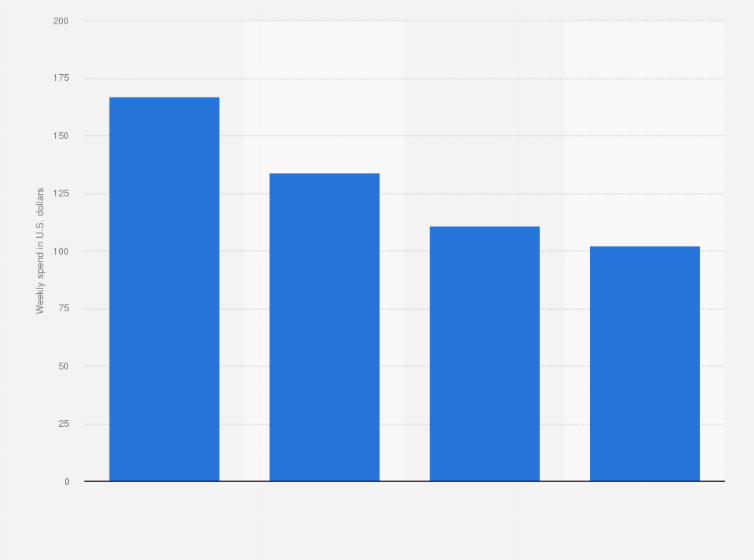Statistic: Total weekly grocery spend of online shoppers in the United States as of 2019, by shopping frequency (in U.S. dollars)