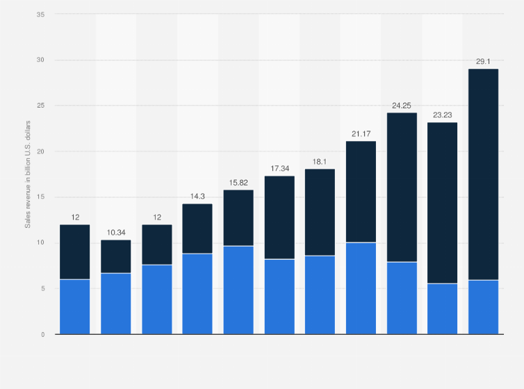 Statistic: Sales revenue of the software industry in Russia from 2014 to 2024, by market (in billion U.S. dollars)