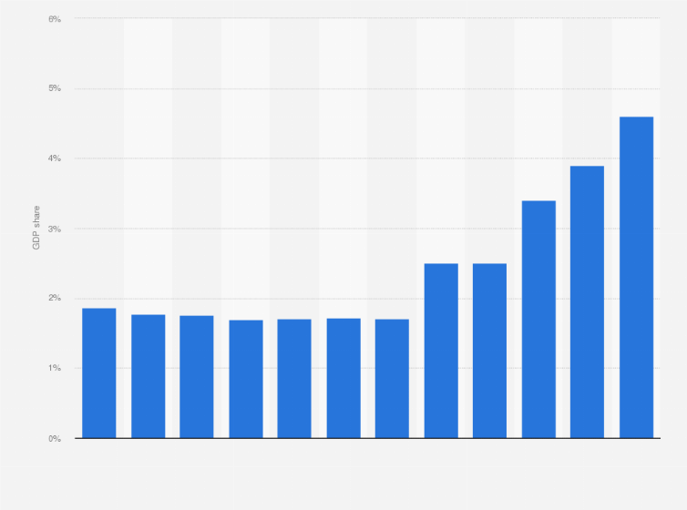 Statistic: Annual share of e-commerce in the gross domestic product (GDP) of Russia from 2011 to 2023