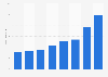 Sales revenue of Spanish-language e-books in Mexico from 2016 to 2023 (in million euros)
