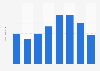 Sales revenue of Spanish-language e-books in Colombia from 2016 to 2023 (in million euros)