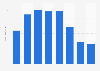 Sales revenue of Spanish-language e-books in Argentina from 2016 to 2023 (in million euros)