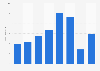 Sales revenue of Spanish-language e-books in Peru from 2016 to 2023 (in million euros)