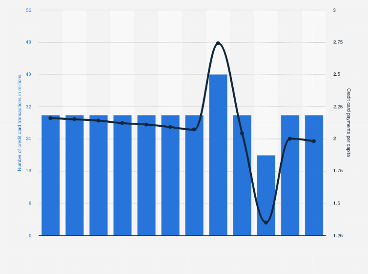 Statistic: Total number of credit card transactions processed for payments in the Netherlands from 2012 to 2023