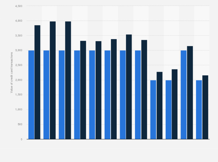 Statistic: Value of credit card transactions for payments in the Netherlands from 2012 to 2023 (in million euros, and estimates in U.S. dollars)