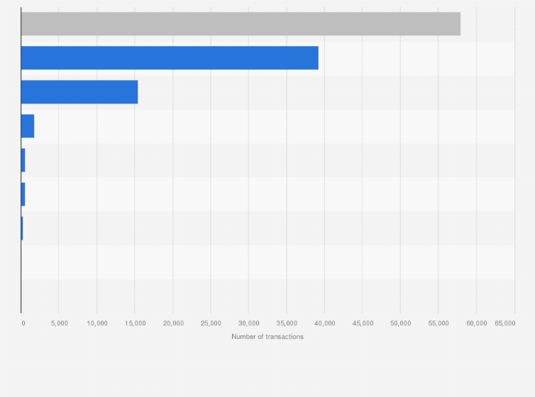Statistic: Number of suspicious transactions in the Netherlands in 2018, by reporting institution*