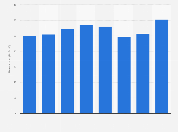 Statistic: Revenue performance of the global auto supplier industry from 2015 to 2022, based on index score