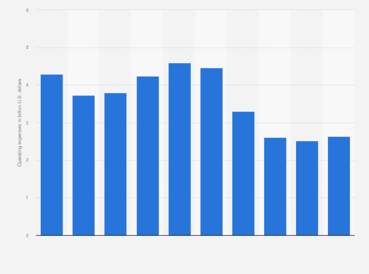 Statistic: Operating expenses of Garuda Indonesia from fiscal year 2014 to 2023 (in billion U.S. dollars)