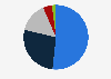 Sales distribution of Roularta Media Group in 2018, by segment*