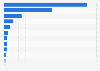 Number of medical centers for kidney transplants in selected countries in Latin America in 2023