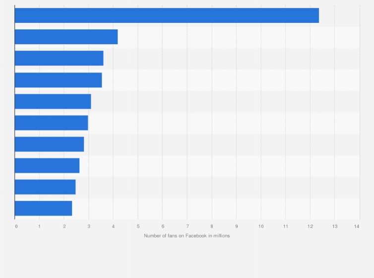 Statistic: Most popular automotive brands on Facebook in India as of April 2020, by number of fans (in millions)