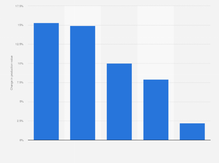 Statistic: Percentage change of the production value of the leading internet retailers and mail order companies in Italy between 2015 and 2017*