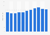 Annual revenue of WH Group from 2014 to 2024 (in billion U.S. dollars) 