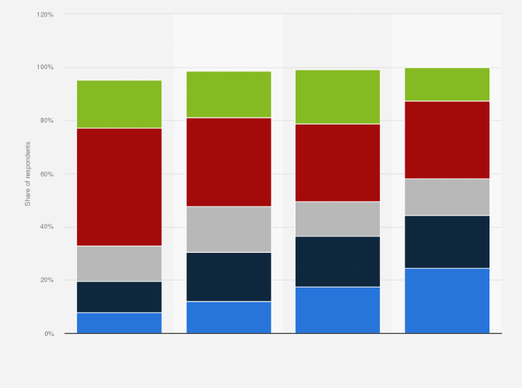 Statistic: Share of people in the United States familiar with Mark Kelly in 2019, by age