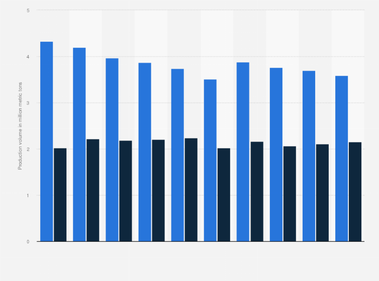 Statistic: Comparison of the rice production volume between South Korea and North Korea from 2015 to 2024 (in million metric tons)