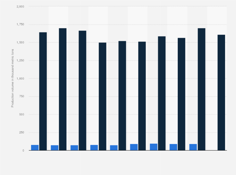 Statistic: Comparison of the corn production volume between South Korea and North Korea from 2015 to 2024 (in 1,000 metric tons)
