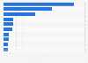Leading sports types in Germany in 2024, by number of members (in millions)