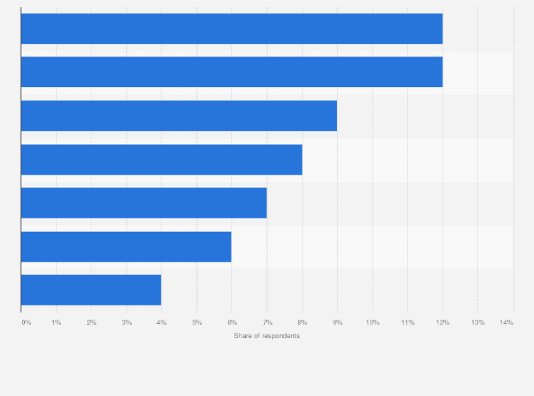 Statistic: Share of individuals who have used digital news source in the past week in Sweden in 2020