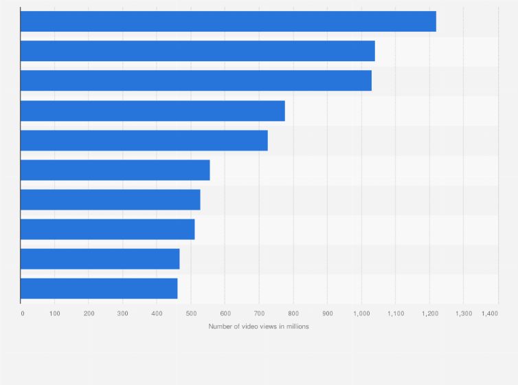 Statistic: Leading YouTube channels in Hungary in 2023, by number of video views (in millions)