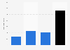 Number of female unique visitors for ALTBalaji India in March 2022, by age group (in 1,000s)