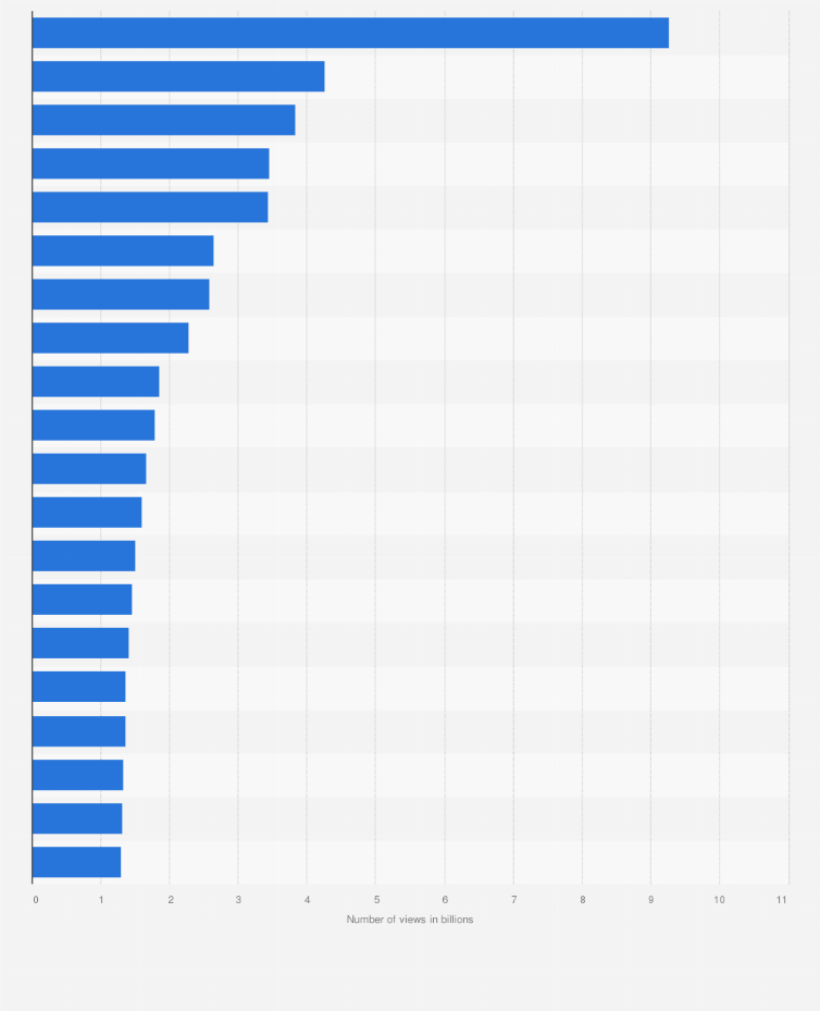 Statistic: Leading YouTube channels in Israel in June 2025, by number of views (in billions)