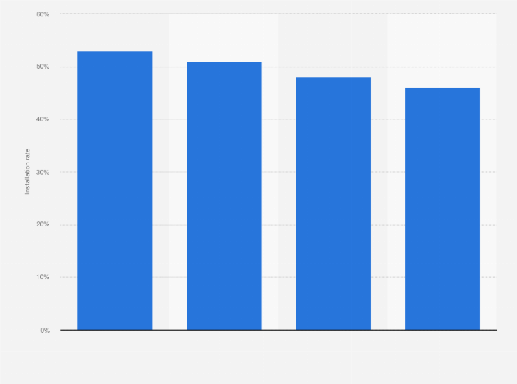 Statistic: Rate of unlicensed computer software installations in Poland from 2011 to 2017