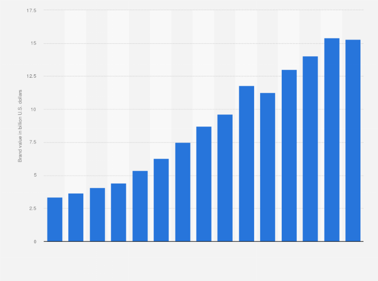 Statistic: Brand value of Starbucks worldwide from 2010 to 2024 (in billion U.S. dollars)