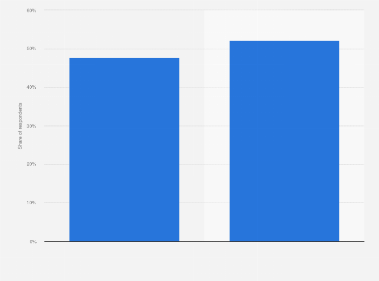 Statistic: Share of respondents who have unfollowed Instagram accounts in Indonesia as of June 2019