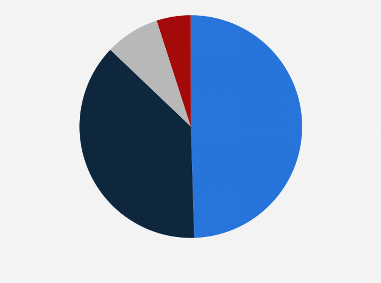 Statistic: Level of automation within the IT environment of organizations worldwide as of 2019