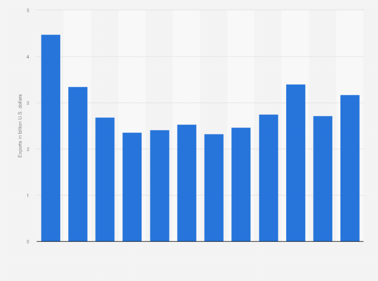 Statistic: Silver exports from Mexico from 2012 to 2023 (in billion U.S. dollars)