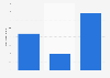 Number of female unique visitors for TVFPlay India in March 2022, by age group (in 1,000s)