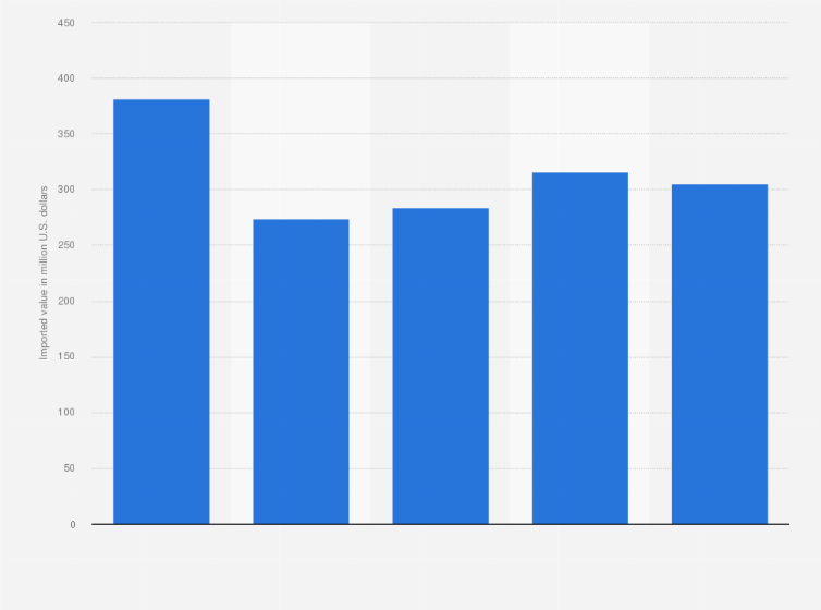 Statistic: Import value of telephone sets in Uruguay from 2014 to 2018 (in million U.S. dollars)