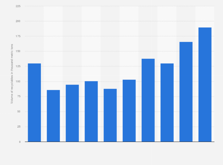 Statistic: Quantity of recovered special waste from municipal solid waste (MSW) in Hong Kong from 2013 to 2022* (in 1,000 metric tons)
