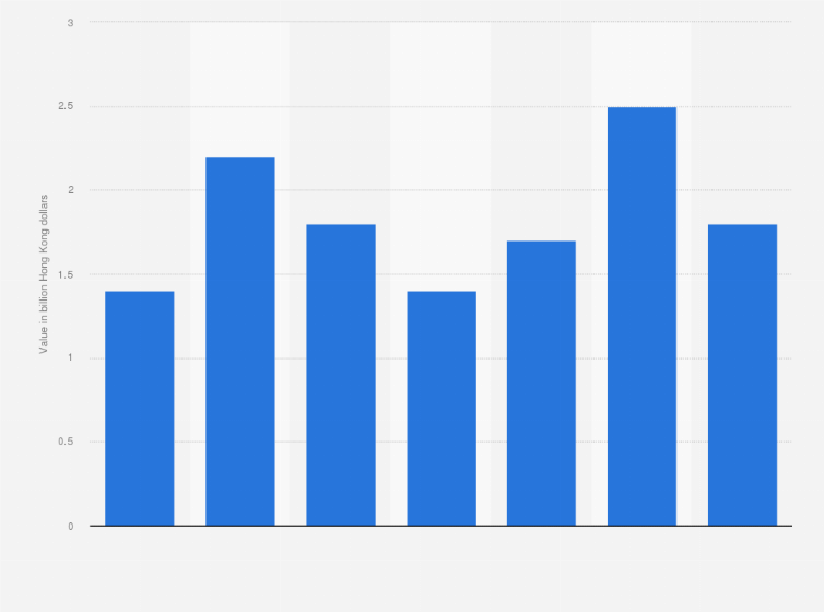 Statistic: Value of ferrous metals recovered from municipal solid waste (MSW) in Hong Kong from 2013 to 2019* (in billion Hong Kong dollars)