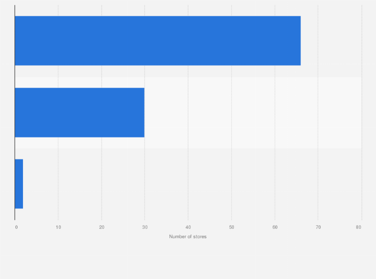 Statistic: Number of stores of Grupo Éxito in Uruguay in 2023, by format