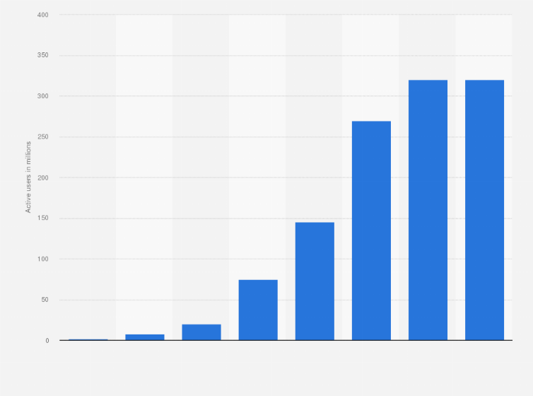 Statistic: Number of daily active users (DAU) of Microsoft Teams worldwide as of 2024 (in millions)