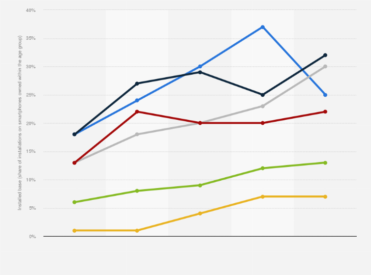 Statistic: Installed base of payment app Tikkie in the Netherlands from 2nd quarter of 2018 to 2nd quarter of 2019, by age group