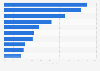 Leading countries of origin for imports of beauty products in Chile in 2022