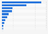 Leading destinations for plastic scrap exports from the United States in 2024, by country (in 1,000 metric tons)