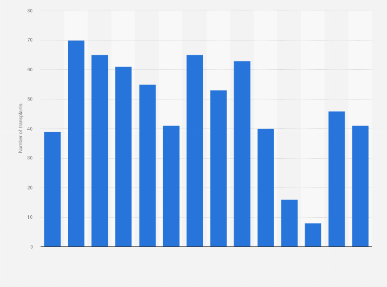 Statistic: Number of organ transplants in Panama from 2010 to 2023