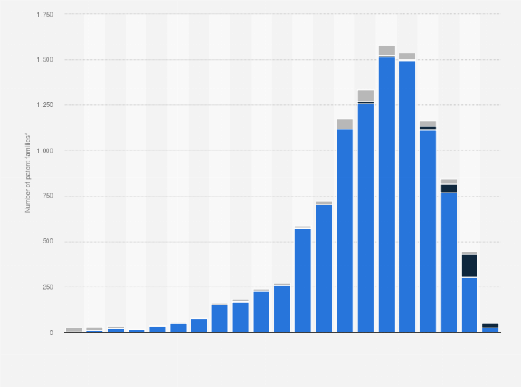 Statistic: Number of Amazon patent families* worldwide by filing year from 1999 to 2019, by legal status