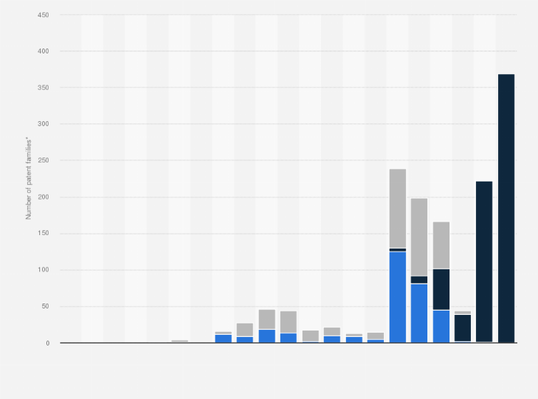Statistic: Number of China Construction Bank patent families* worldwide by filing year from 1999 to 2019, by legal status
