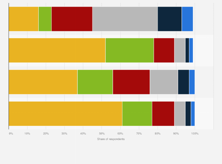 Statistic: How often do you do the following activities with news on social media?