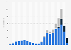 Number of Facebook patent families* worldwide by filing year from 1999 to 2019, by legal status