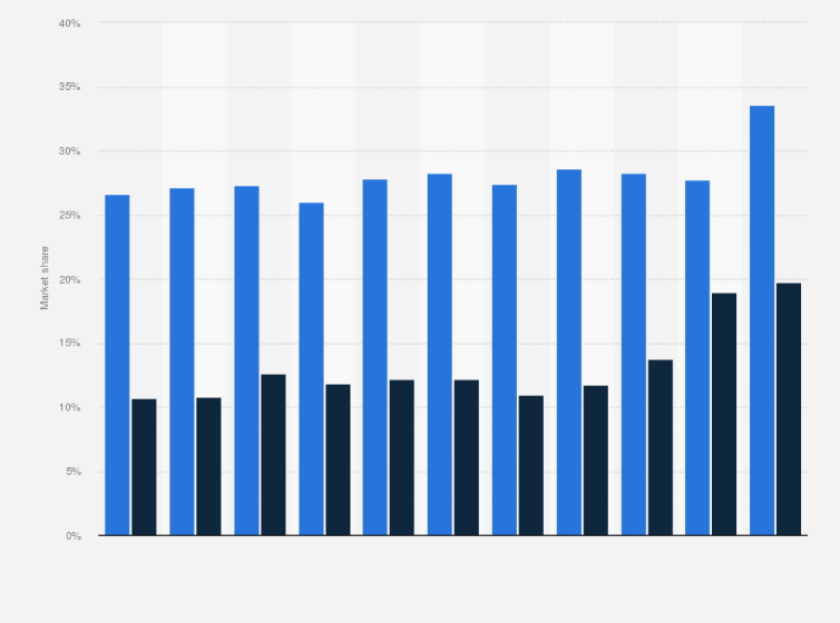 Statistic: Market share of SK Hynix from 2013 to third quarter of 2023, by sector
