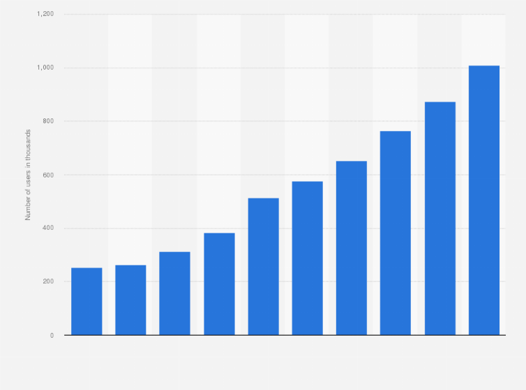 Statistic: Number of Alibaba Cloud premium users in China from 1st qaurter 2015 to 2rd quarter 2017 (in 1,000s)
