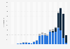 Number of Tencent patent families* worldwide by filing year from 2001 to 2022, by legal status